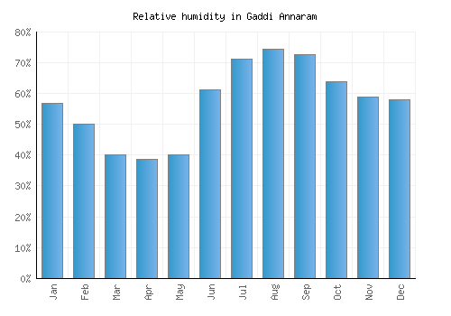 Gaddi Annaram relative humidity averages