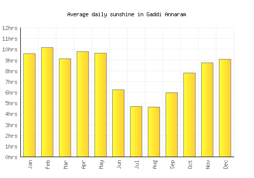 Gaddi Annaram average daily sunshine chart