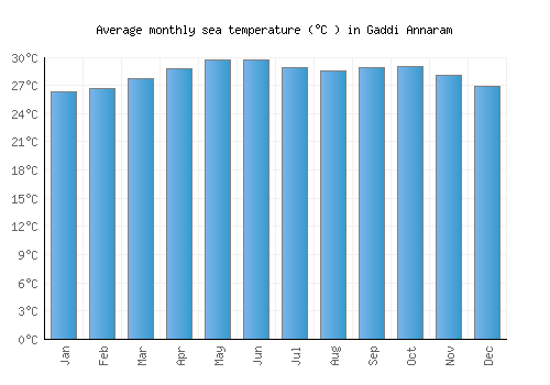 Gaddi Annaram average sea temperature chart (Celsius)