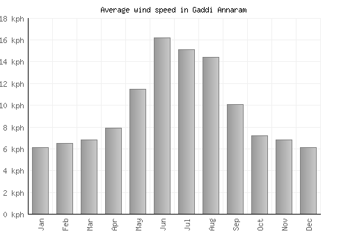 Gaddi Annaram average winspeed by month (km/h)
