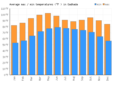 Gadhada average minimum / maximum temperatures (Fahrenheit)