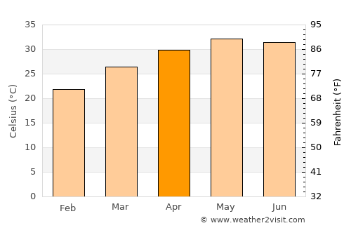 Gadhada average temperature in April