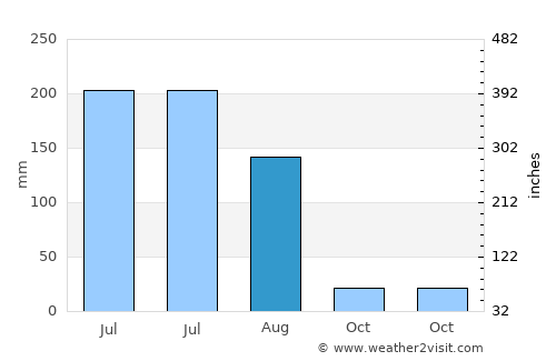 Gadhada average rain in August