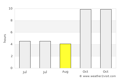 Gadhada average rain in August