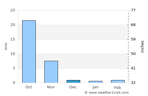Gadhada average rain in December