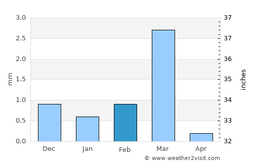 Gadhada average rain in February