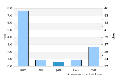 Gadhada average rain in January