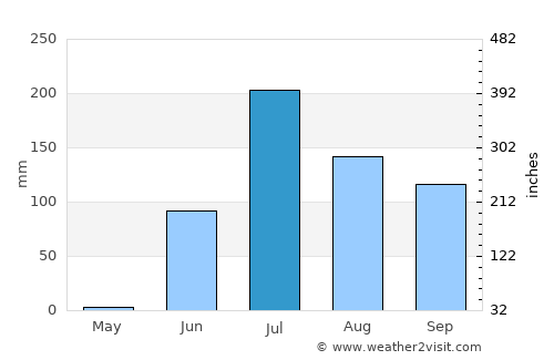 Gadhada average rain in July