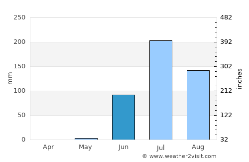 Gadhada average rain in June