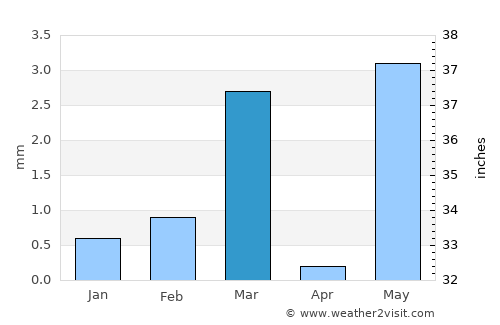 Gadhada average rain in March