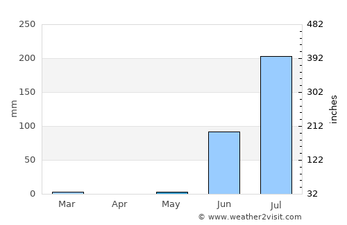 Gadhada average rain in May