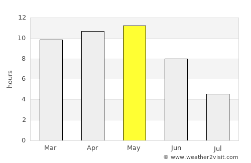 Gadhada average rain in May