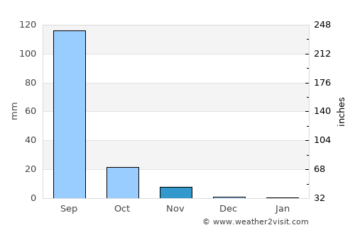 Gadhada average rain in November