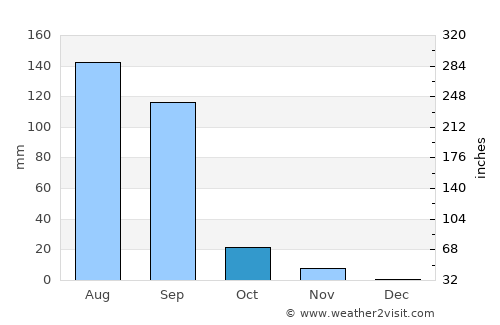 Gadhada average rain in October