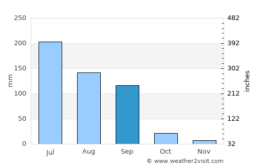 Gadhada average rain in September