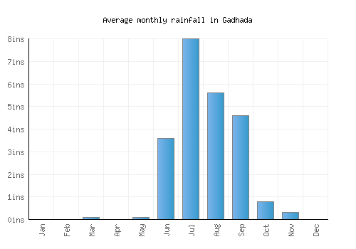 Gadhada monthly rainfall chart (inches)