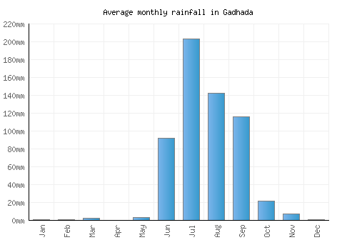 Gadhada monthly rainfall chart (mm)