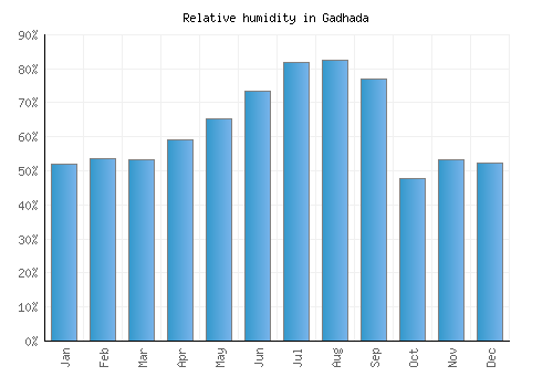 Gadhada relative humidity averages