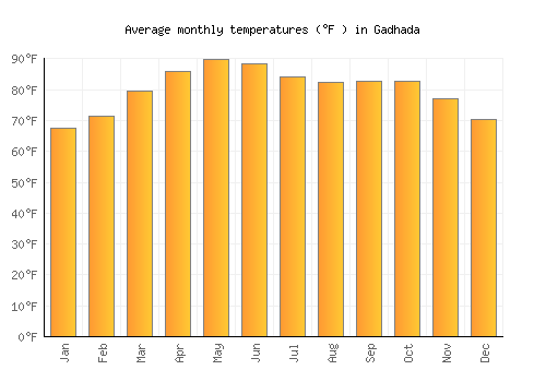 Gadhada average temperature chart (Fahrenheit)