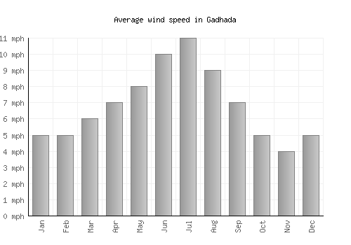 Gadhada average winspeed by month (mph)