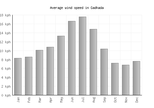 Gadhada average winspeed by month (km/h)