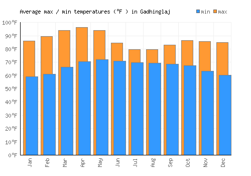 Gadhinglaj average minimum / maximum temperatures (Fahrenheit)