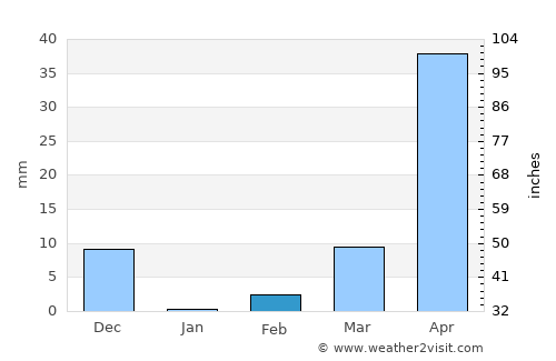 Gadhinglaj average rain in February