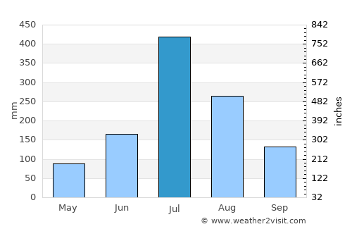 Gadhinglaj average rain in July