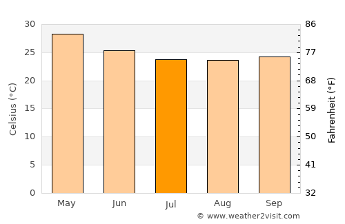 Gadhinglaj average temperature in July