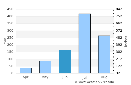 Gadhinglaj average rain in June