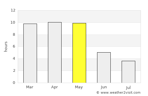 Gadhinglaj average rain in May