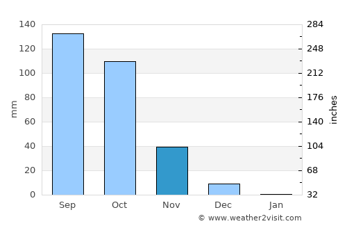 Gadhinglaj average rain in November