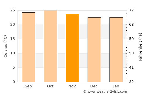 Gadhinglaj average temperature in November