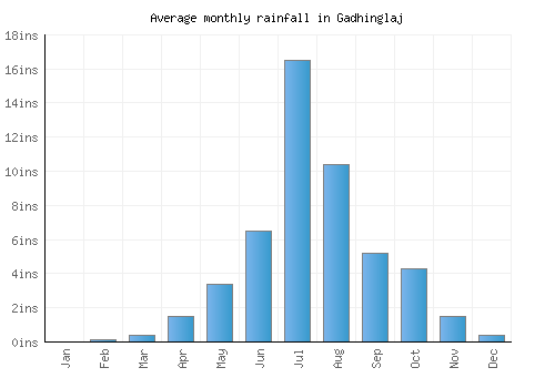 Gadhinglaj monthly rainfall chart (inches)