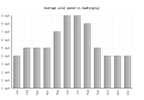 Gadhinglaj average winspeed by month (mph)