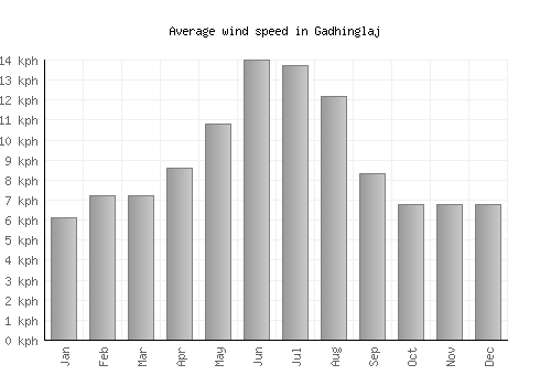 Gadhinglaj average winspeed by month (km/h)