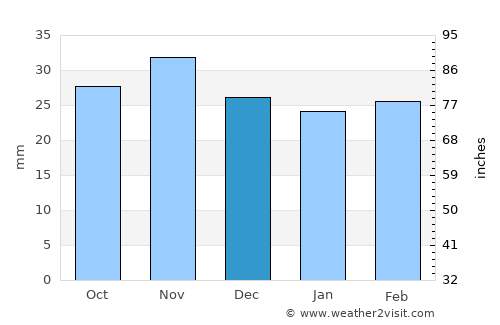 Gâdinţi average rain in December