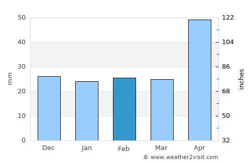 Gâdinţi average rain in February