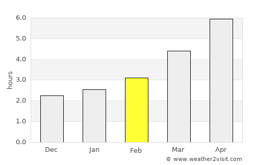 Gâdinţi average rain in February