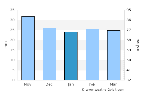Gâdinţi average rain in January