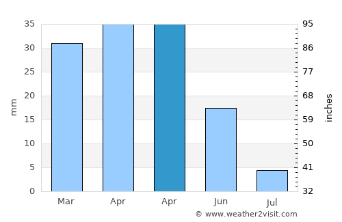 Gádor average rain in April