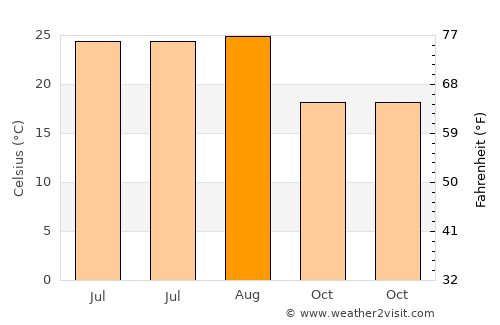 Gádor average temperature in August
