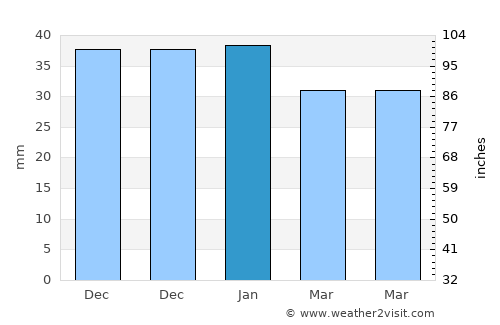 Gádor average rain in January