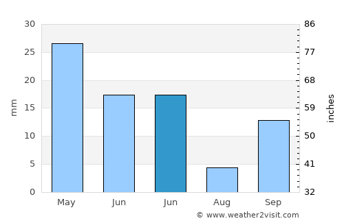 Gádor average rain in June