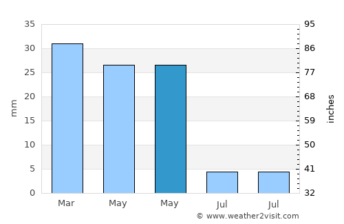 Gádor average rain in May