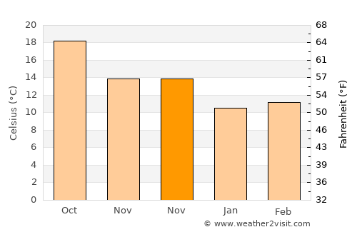 Gádor average temperature in November