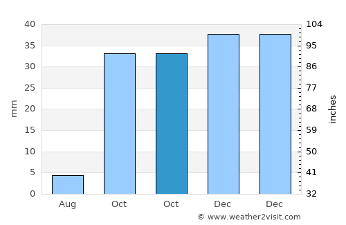 Gádor average rain in October