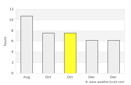 Gádor average rain in October