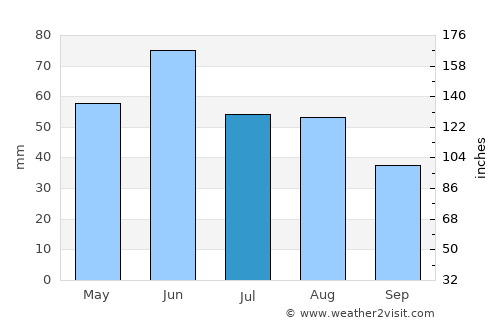 Gádoros average rain in July