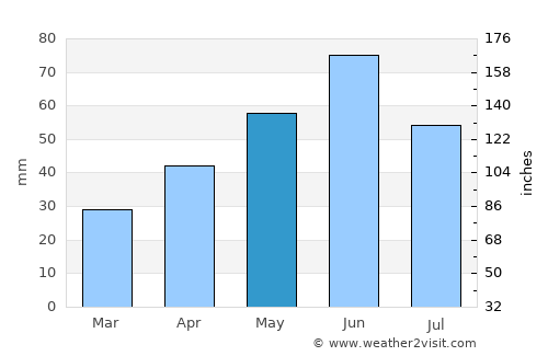 Gádoros average rain in May